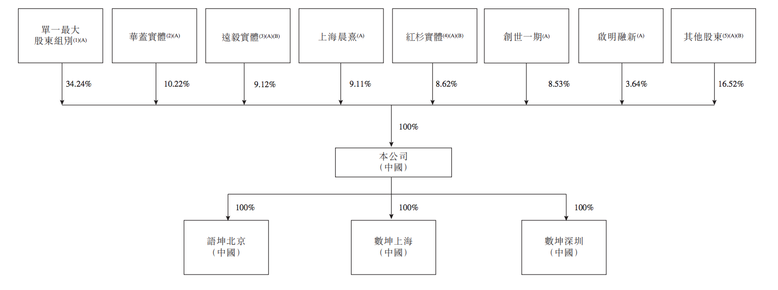 数坤科技正式冲刺香港上市：上半年亏损7500万元，红杉等为股东