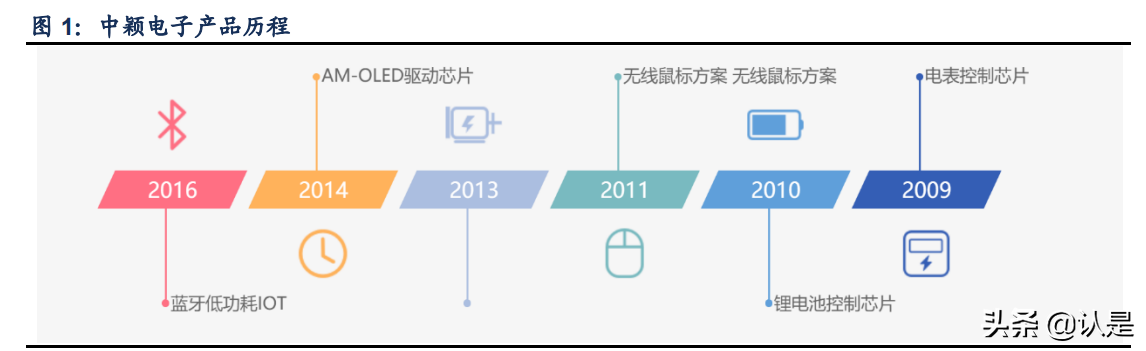 中颖电子度报告：深入耕耘MCU，砥砺奋进迎机遇