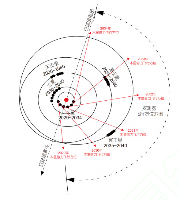 我国的海王星探测详细计划，最早2030年，将拜访最遥远行星