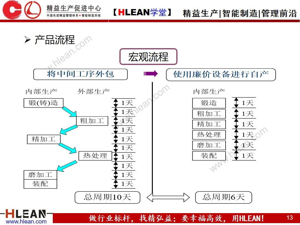 「精益学堂」精 益 物 流