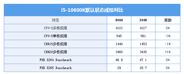 B460主板首测：B360和B365的结合体 Intel特色刀法亮了