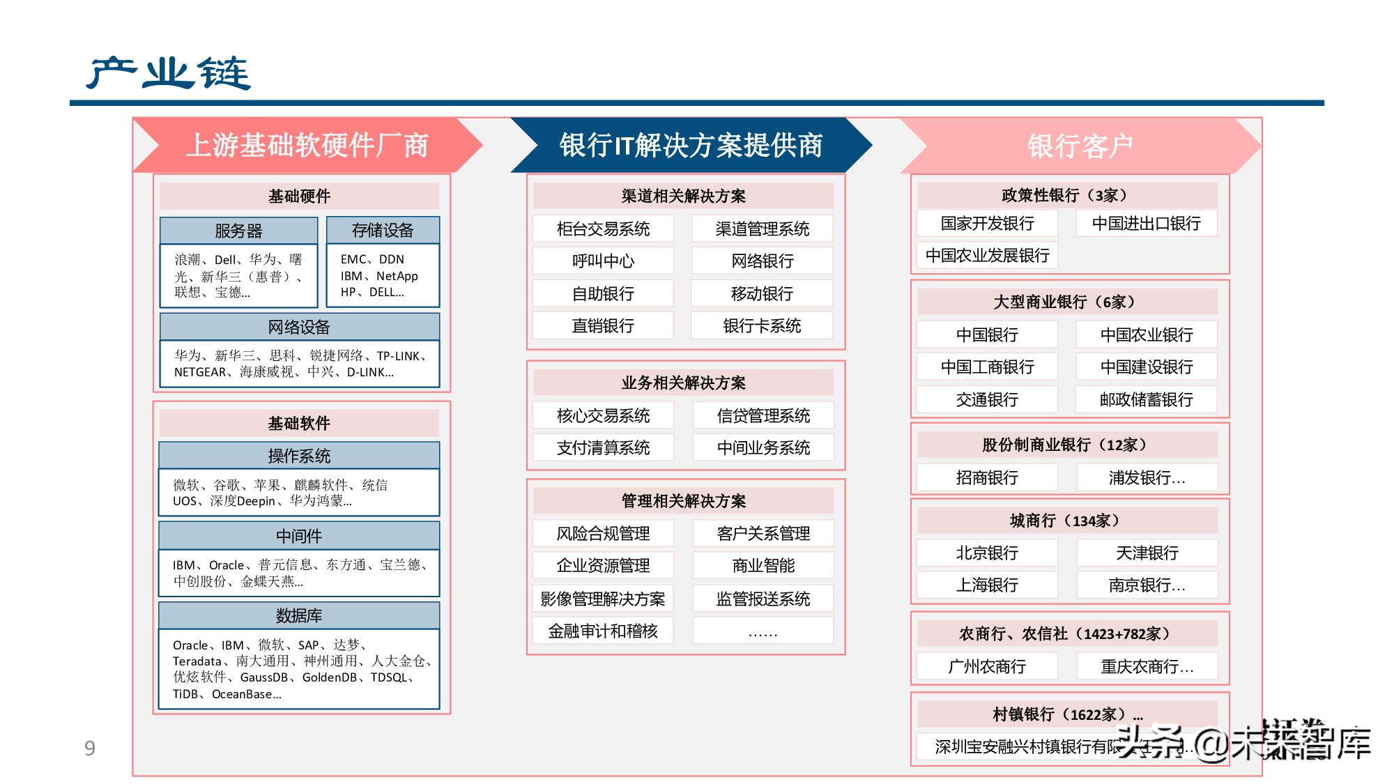 金融科技专题报告：银行IT产业链价值分析