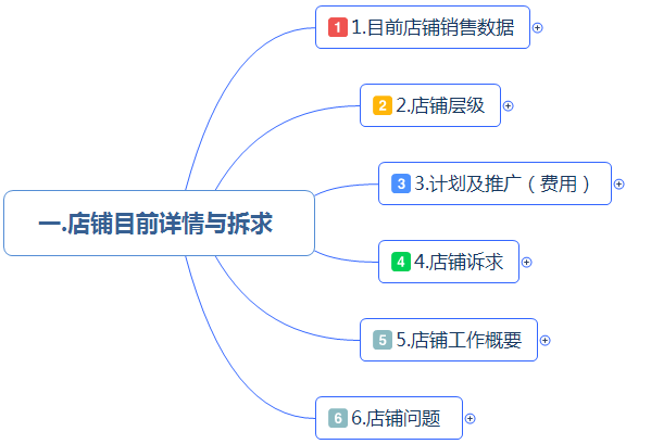 最全面的電商運營方案:從0到1新手入門店鋪整改建議