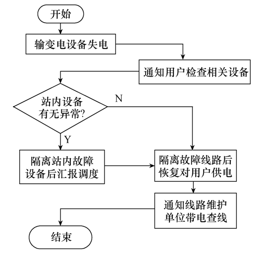 基于D5000平臺的智能調度應急輔助決策系統設計應用