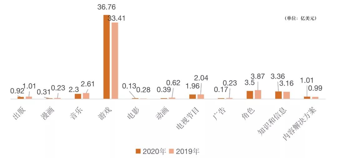 韩国漫画半年销售40亿，角色IP半年收入374亿元