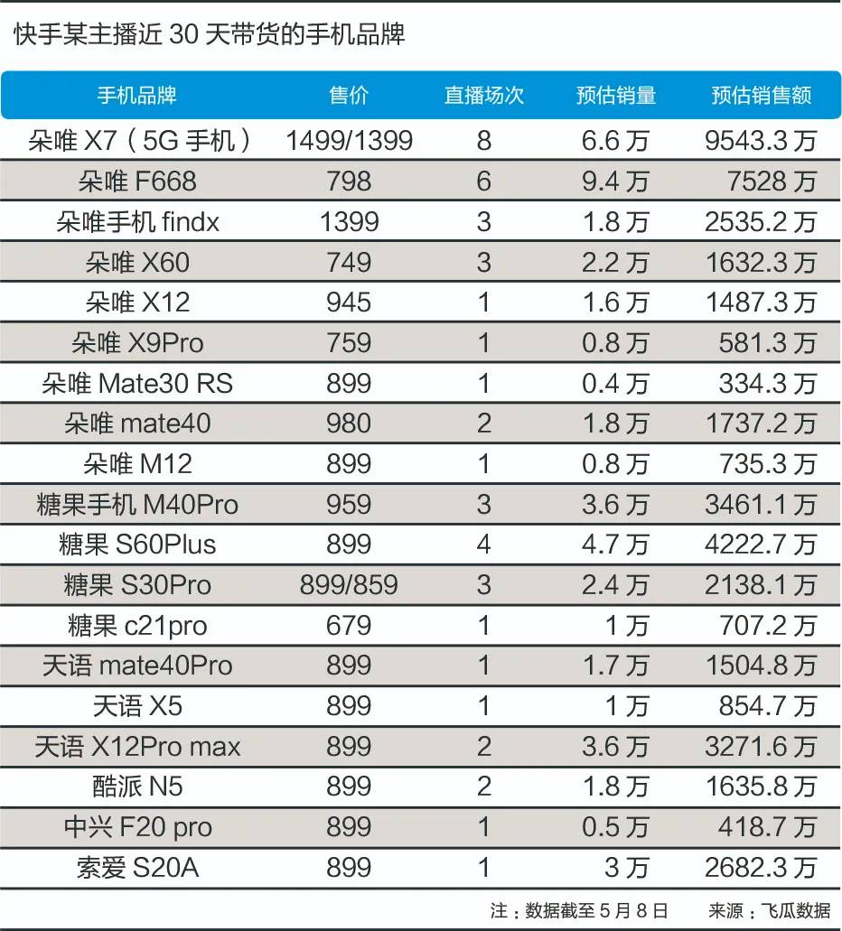 一个月卖4.7亿，酷派、朵唯、天语纷纷在快手复活了