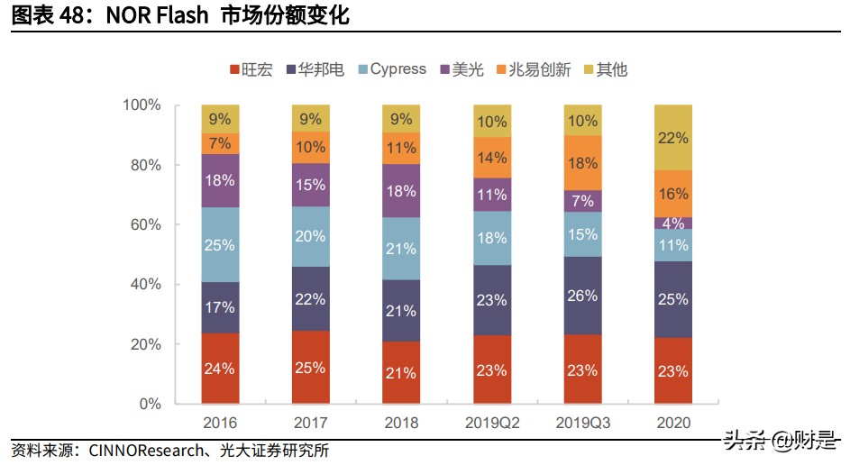 兆易创新深度研究报告：MCU高歌猛进，利基存储龙头平台化布局