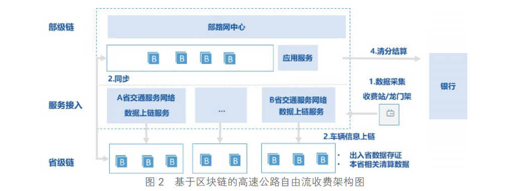 交通运输区块链白皮书2020