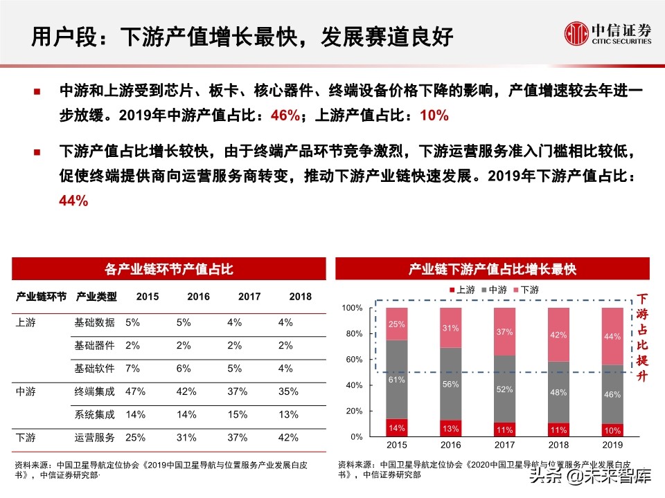 北斗产业研究与投资机会分析：全球组网完成，三大应用市场开启