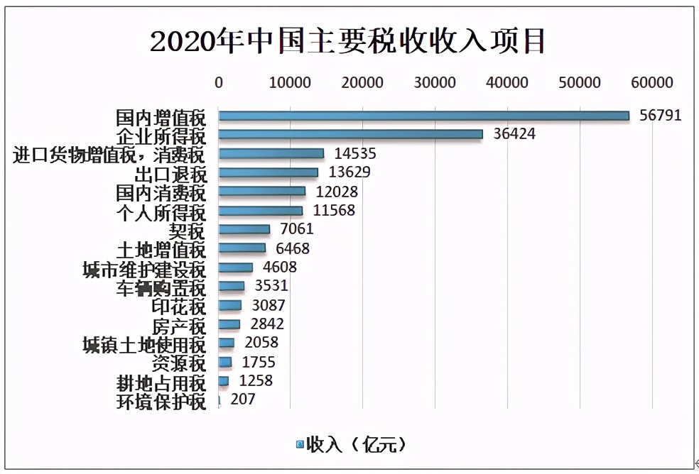 2020中国财政收支情况分析：全国税收收入为154310亿元