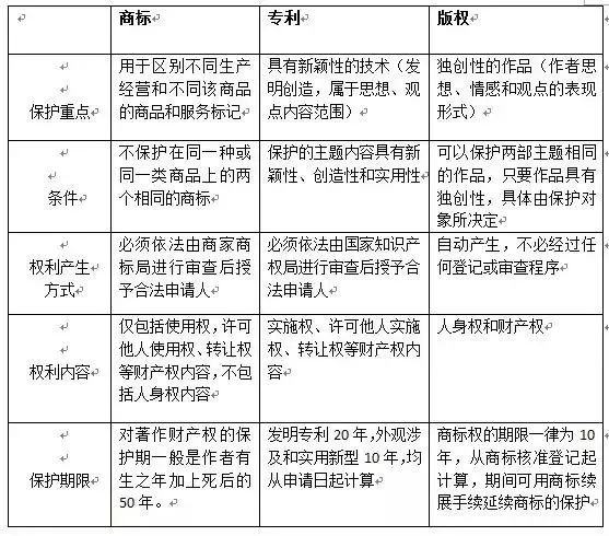 知识产权包含：商标、专利、版权，那么它们的区别是什么？