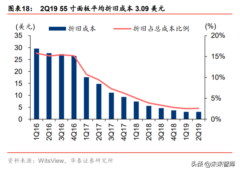 液晶面板行业深度报告：LCD风云再起，龙头迈入收获期