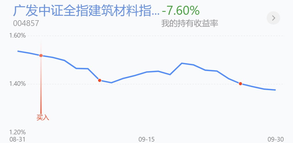 回顾医药医疗、建材近况和后市的思路