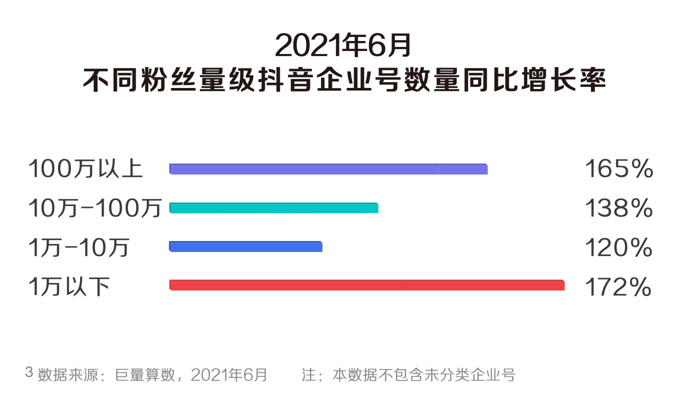 《2021抖音私域經營白皮書》：800萬抖音企業號建起私域新地標