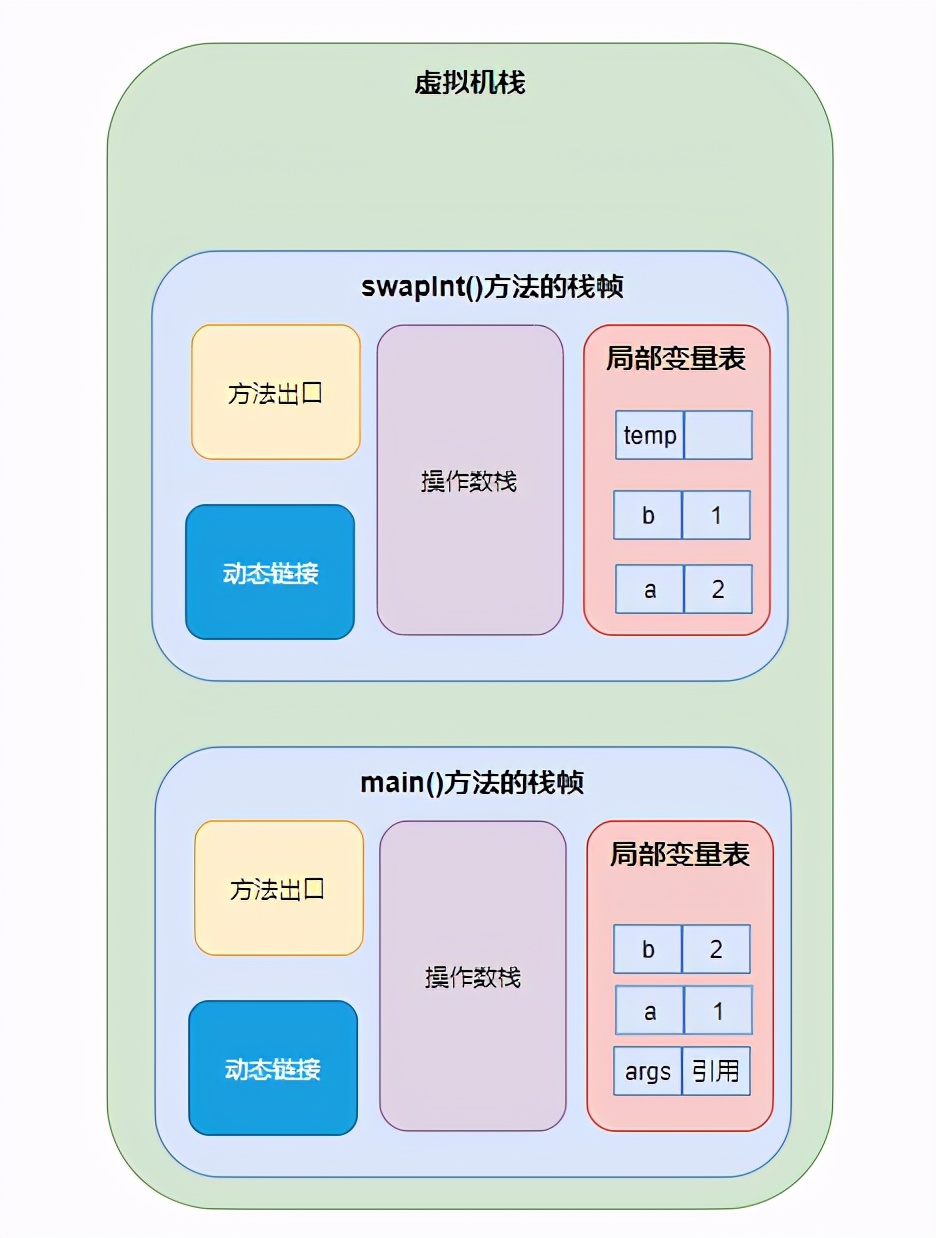 从JVM底层原理分析数值交换那些事