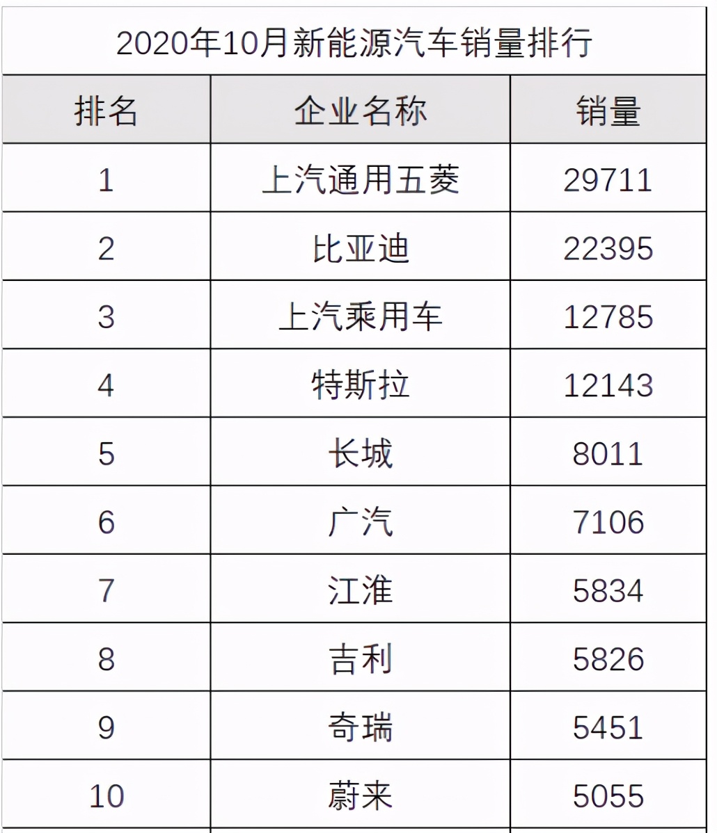 10月新能源销量排名：五菱MINI再度夺冠，比亚迪汉成绩亮眼