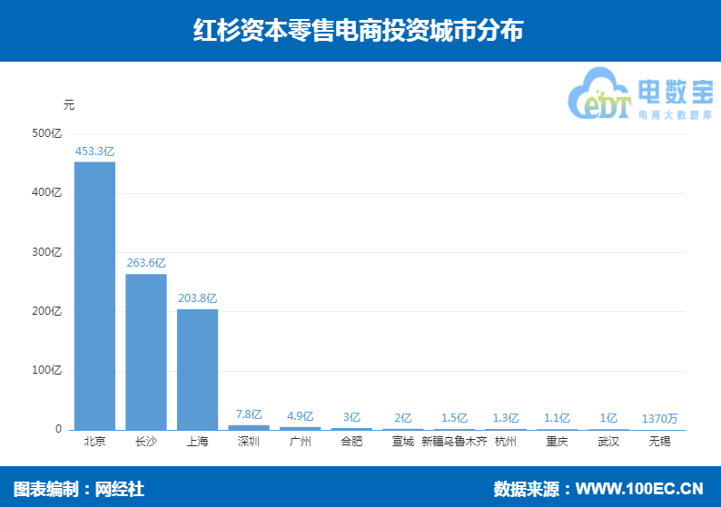 红杉资本十三年专注零售电商赛道 投资73起 涉及金额超943亿