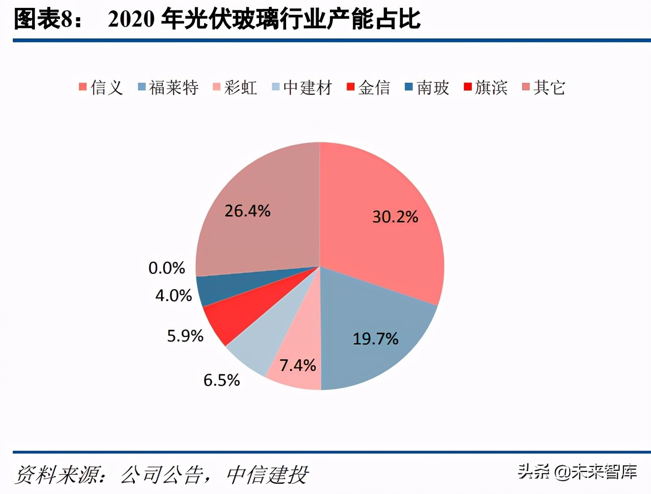 光伏玻璃行业研究：看好具备成本、技术、估值优势的企业