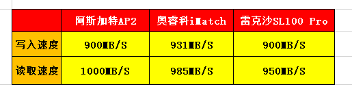 移动固态硬盘大比拼，阿斯加特、奥睿科、雷克沙三款，你选择谁