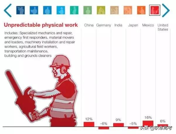 未来8亿人将会失业，哪些专业才最有保障？