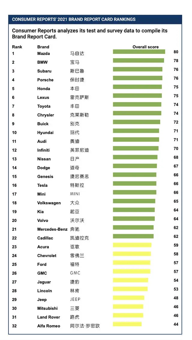图片[1]_2021年汽车品牌可靠性排名： 日系品牌依旧优秀 路虎还是拉垮_5a汽车网