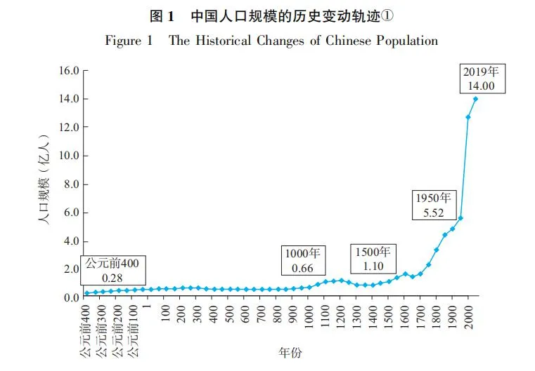 人口惯性_改革开放四十年我国人口规模变化的四个判断(3)