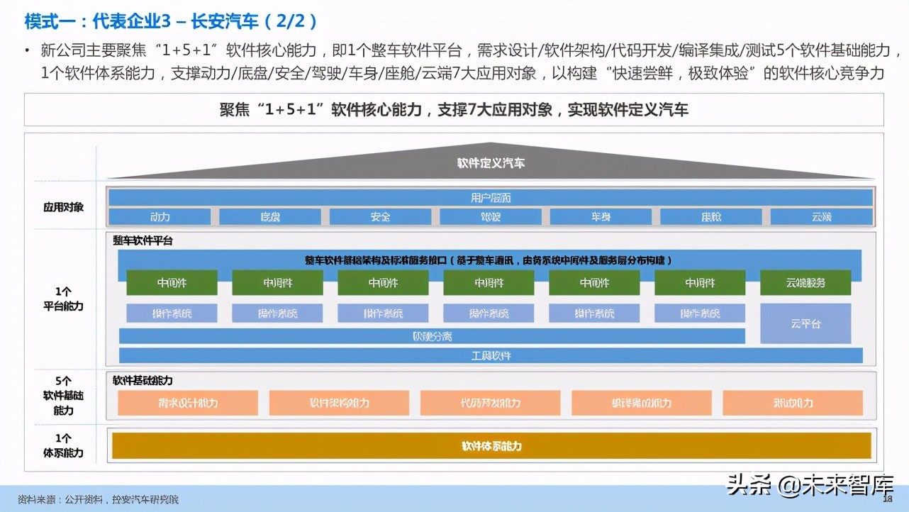 汽车企业能力建设：软件定义汽车趋势下企业能力规划研究