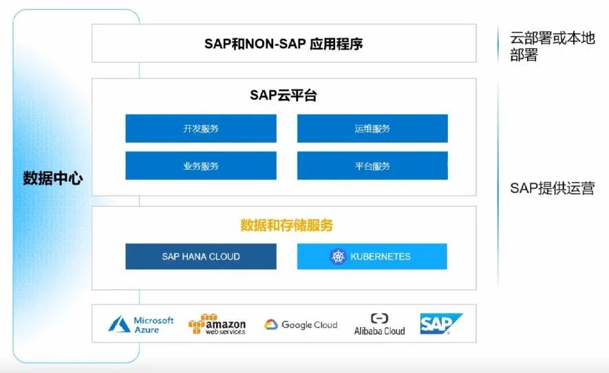 SAP HANA Cloud落地中国，重构云数据库市场格局