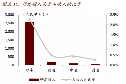（顺丰速运）绝对龙头！高景气、高增长，已成