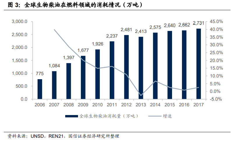 生物柴油行业研究报告：欧洲政策利好，行业迎来快速发展契机