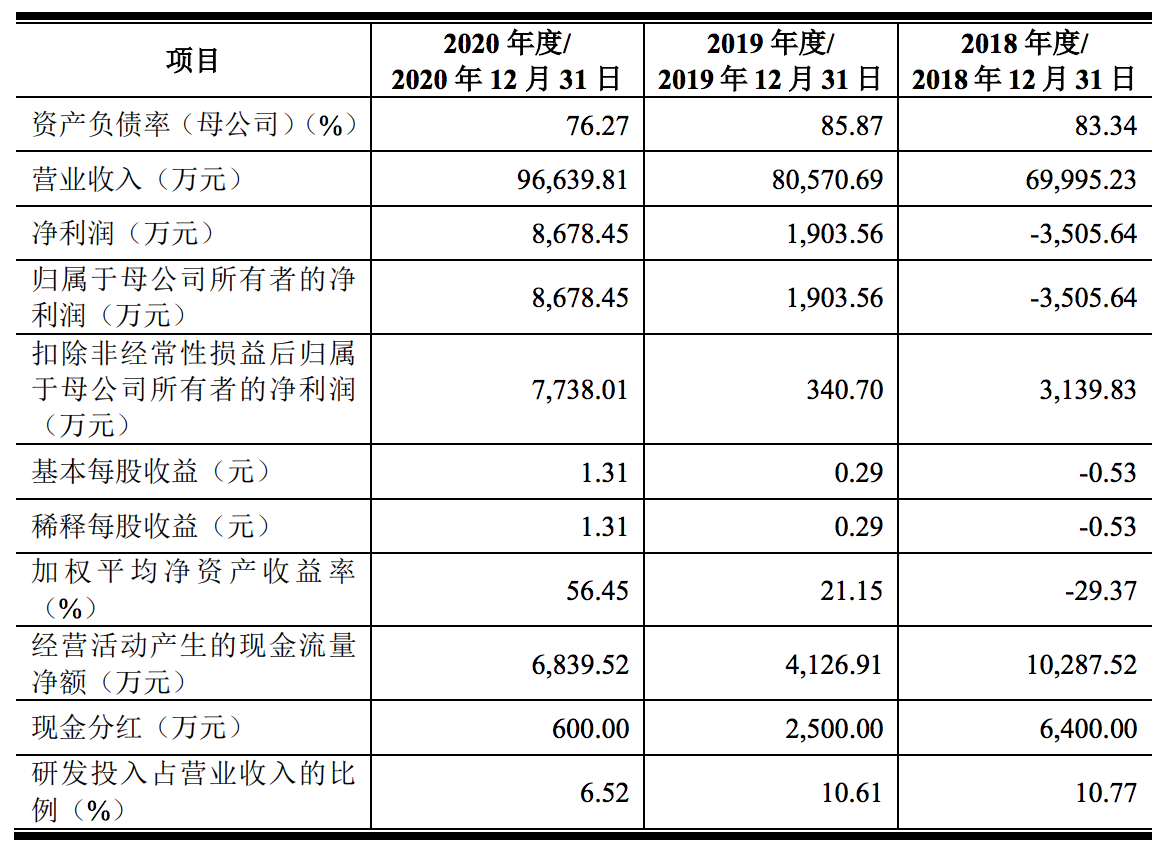 拆解远峰科技招股书：连续两年盈利，董事长换人，一副总经理被撤