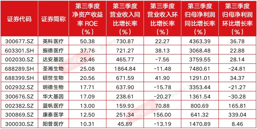 “业绩眼”：医药生物行业细分赛道谁在收复失地，谁在拖后腿？