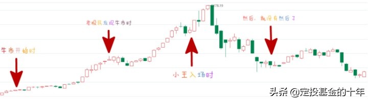 经验：牛市更容易亏钱！你现在信了吧？