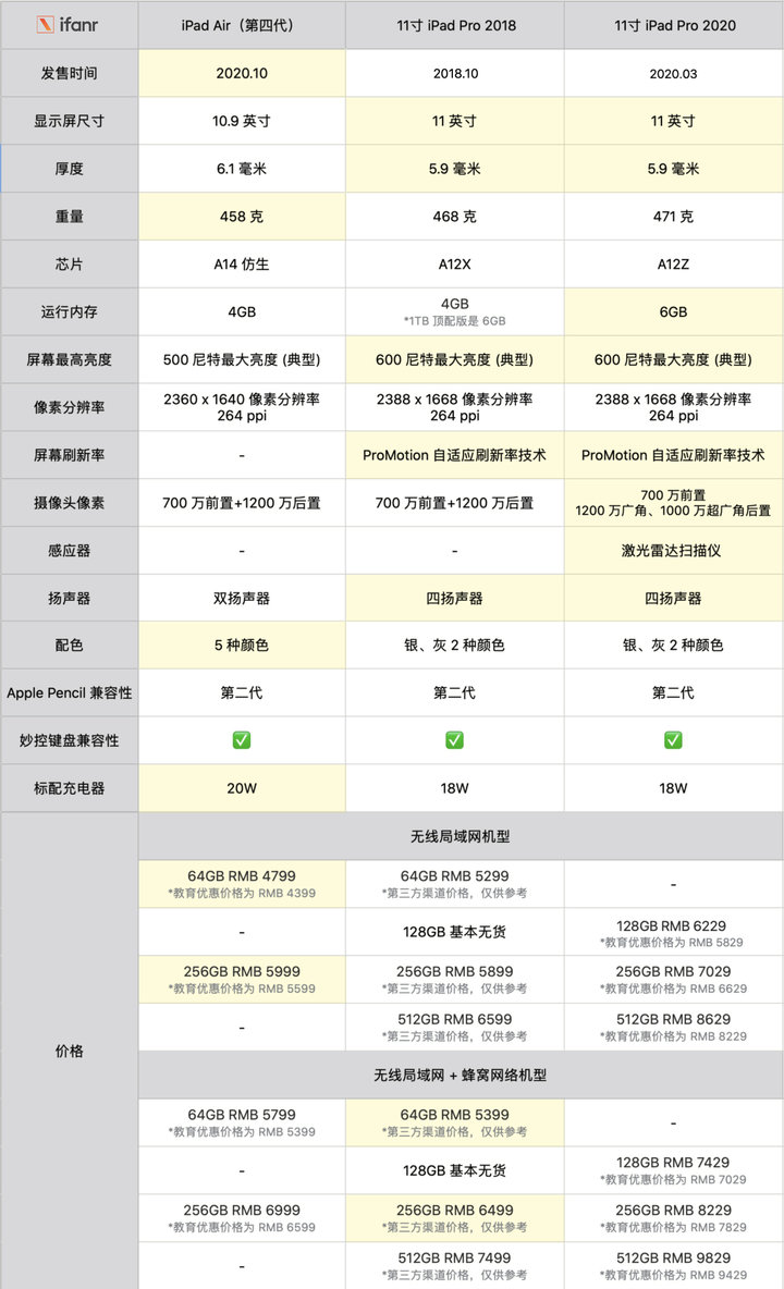 新iPad Air评测：性能向Pro看齐，续航比Pro更强