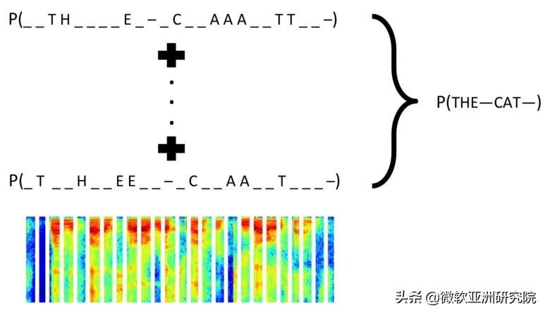 帶你讀論文 | 端到端語音識別模型