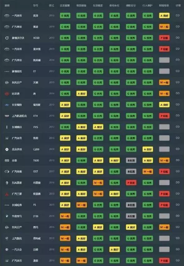 中保研安全性优异的合资SUV，买它不吃亏