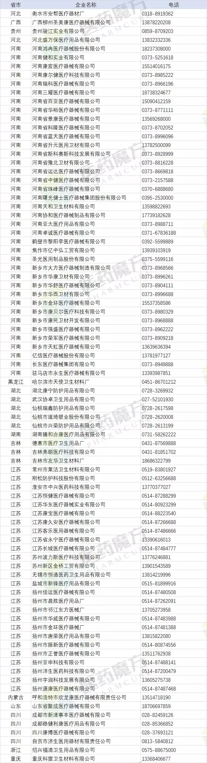 全国384家口罩、防护服等医用防护物资生产厂家信息