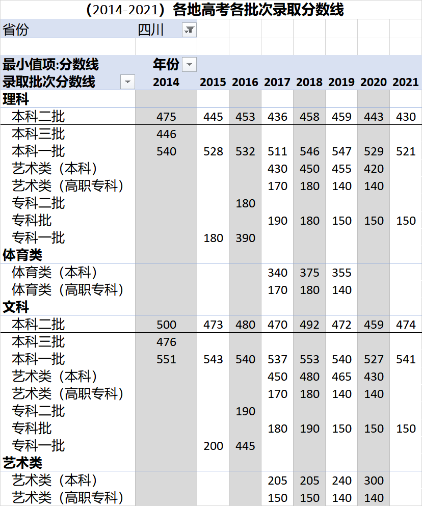 2014-2021歷年高考各批次錄取分數線彙總新疆 2014-2021歷年高考各