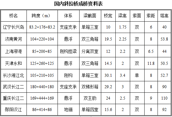 桥梁成桥尺寸经验值及结构选型设计