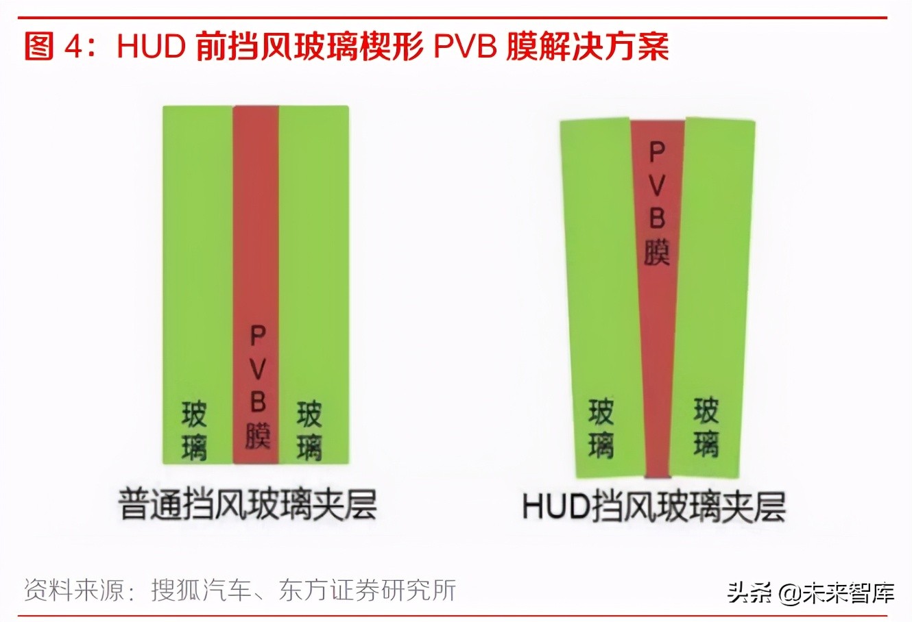 智能汽车专题报告：HUD渗透率提升，相关公司盈利和估值有望双升