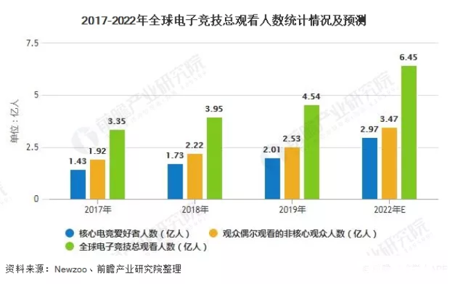 电竞行业逐渐“出圈”，未来5年人才需求近200万——梦竞未来