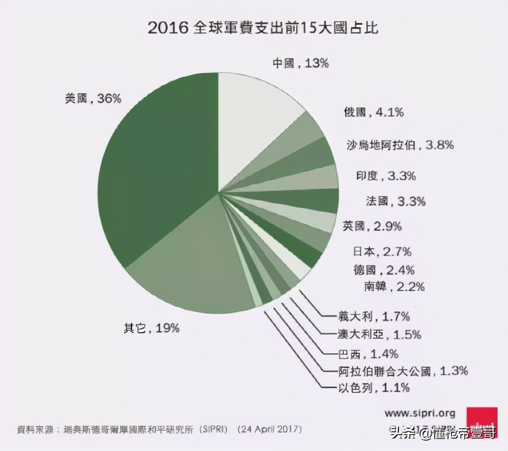 2021年中国军费1.35万亿元，这么多钱用到了哪里？-第3张图片-大千世界