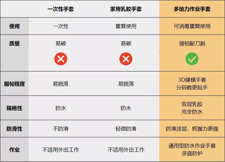 欧美火了16年的防护手套！隔绝油污刀划不破，方便消毒还能重复用