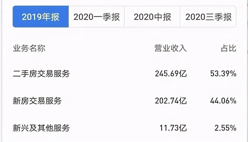 贝壳多地中介费涨至3%：真缺钱还是垄断定价？