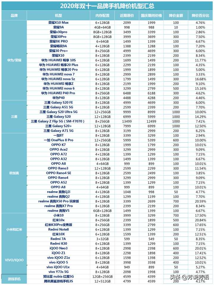 2020年双十一期间有哪些手机机型降价幅度大？