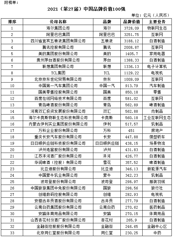 新冠无情，品牌有价 2021中国品牌价值100强揭晓