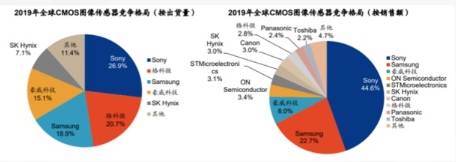 CMOS巨头格科微上市，下个十年依旧属于半导体吗？