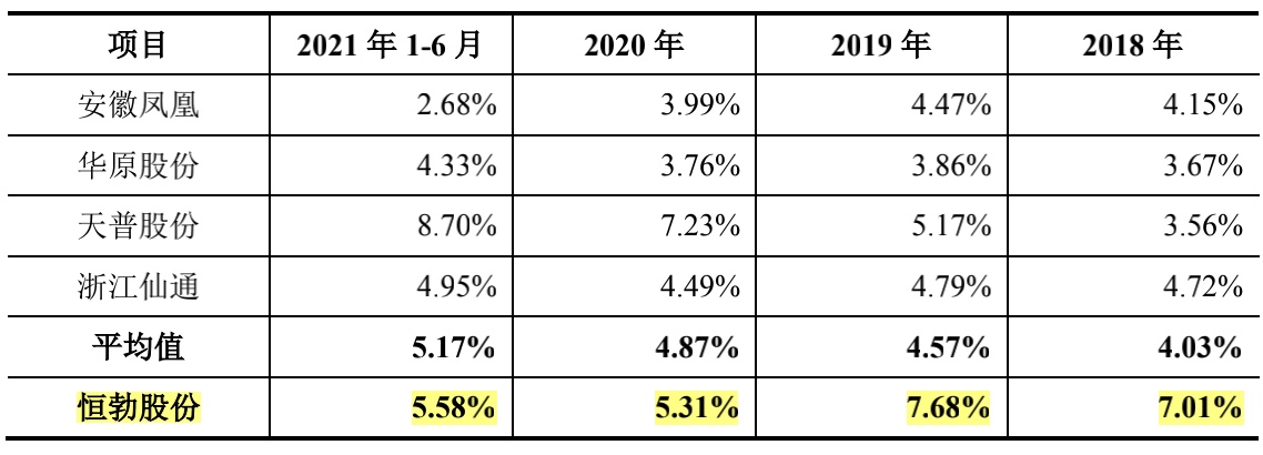 恒勃股份IPO一半募资补充流动资金 核心产品销量连年下滑