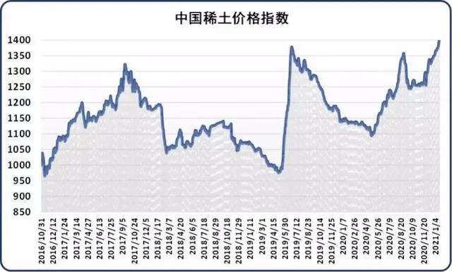 重磅政策护航，稀土价格骤起！广晟有色、北方稀土等应声涨停