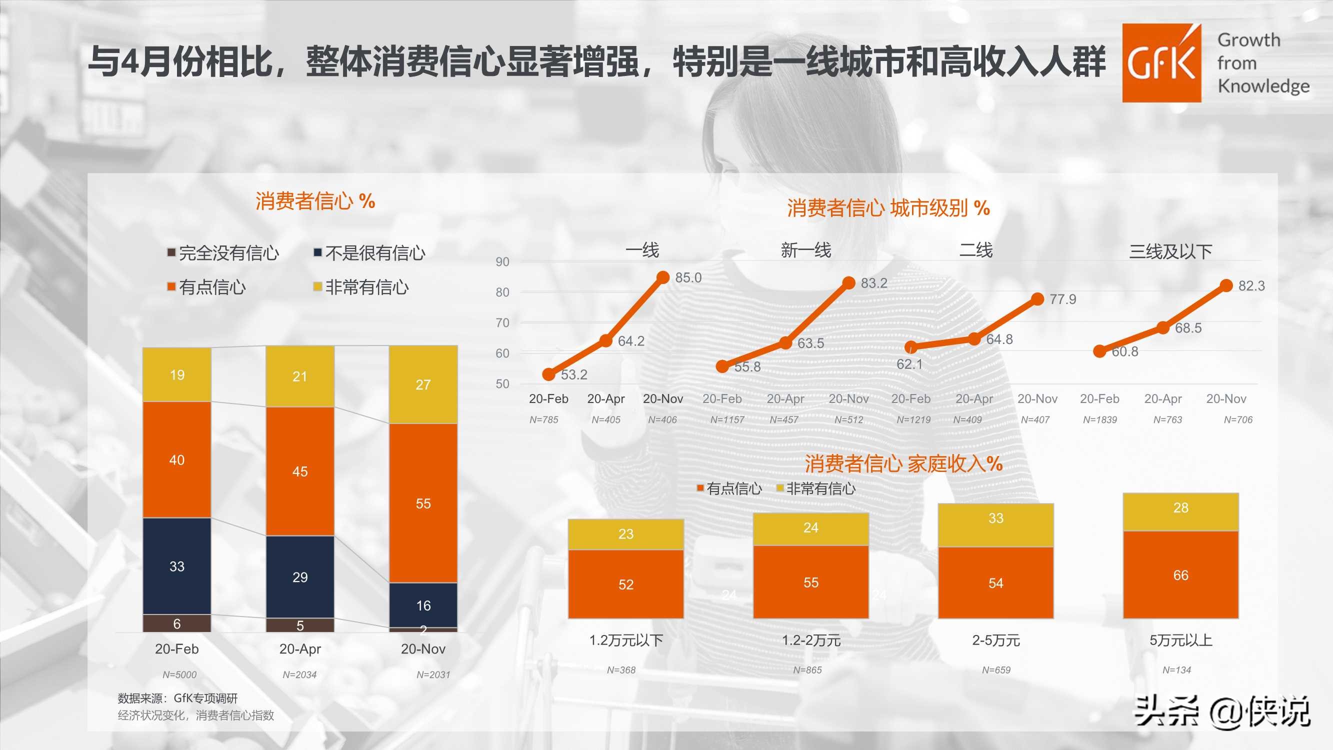 GFK：中国高端家电市场研究报告